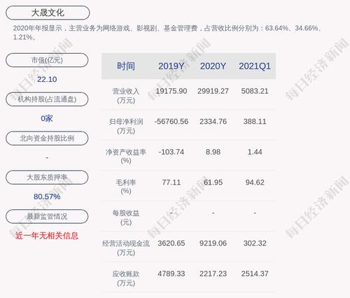 大晟文化：股东天创文投所持5584万股公司股份被司法冻结