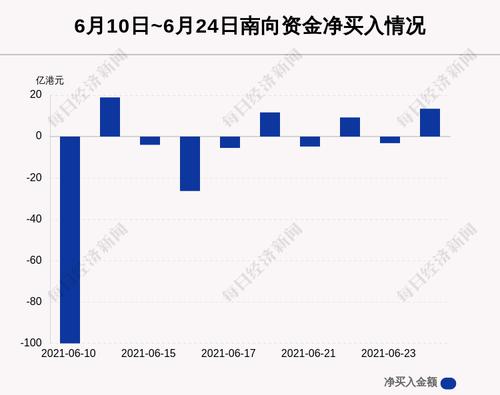 最新出炉！6月24日港股通净流入13.51亿港元，其中8.624亿港元都买了它