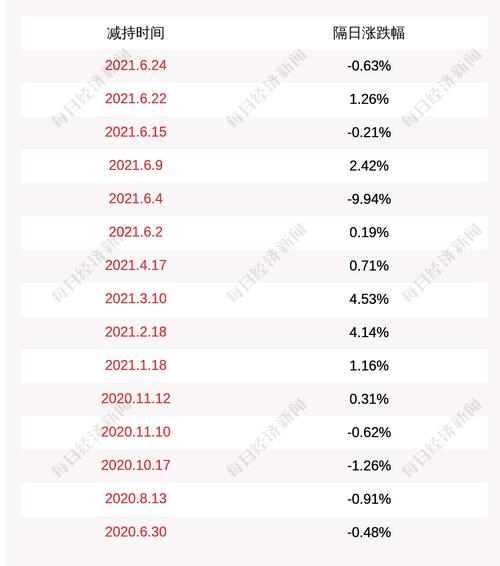三圣股份：股东王南彬减持计划时间已过半，减持约323万股