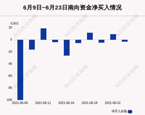 最新出炉！6月23日港股通净流出3.17亿港元，这只龙头被逆势买入10亿港元！