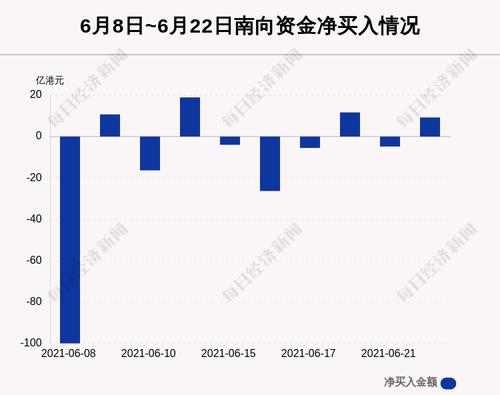 最新出炉！6月22日港股通净流入9.26亿港元，其中5.942亿港元都买了它