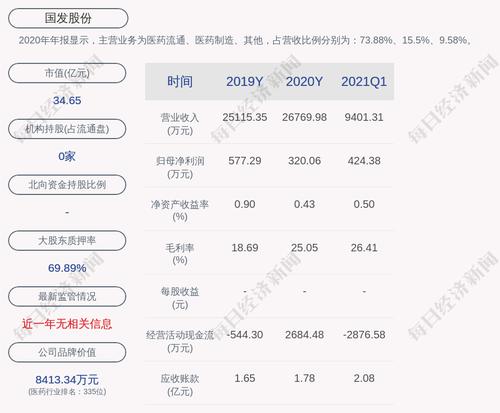 国发股份：控股股东朱蓉娟质押3150万股，累计质押约1.05亿股