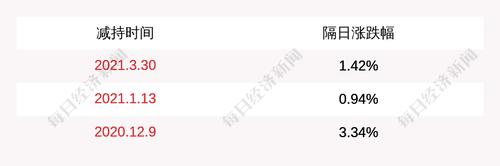 海天味业：高管人员管江华、吴振兴、黄文彪减持77万股，减持计划完成