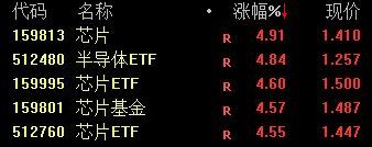 散户看懵了！芯片暴涨重回历史高位！券商齐声高喊买入，但场内机构却已借ETF出逃190亿元！