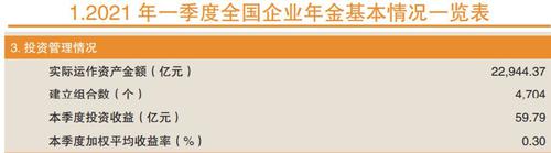企业年金投资收益曝光：今年一季度赚了59.79亿元，平均收益率为0.3%