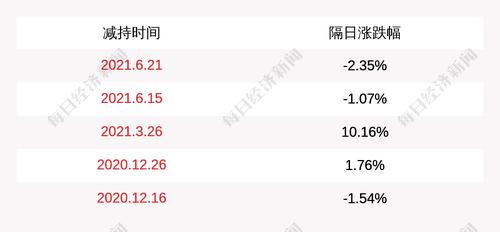 五方光电：股东奂微微减持339万股，占比超过1%