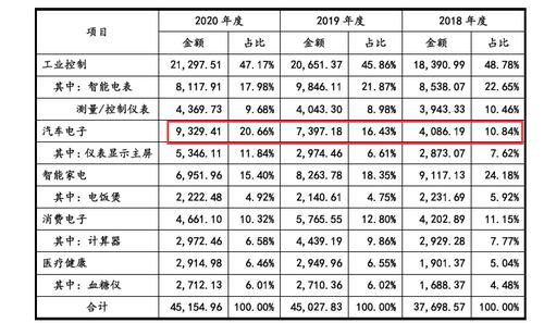 骏成科技创业板募资加码车载显示业务 与实控人老东家深天马展开竞争