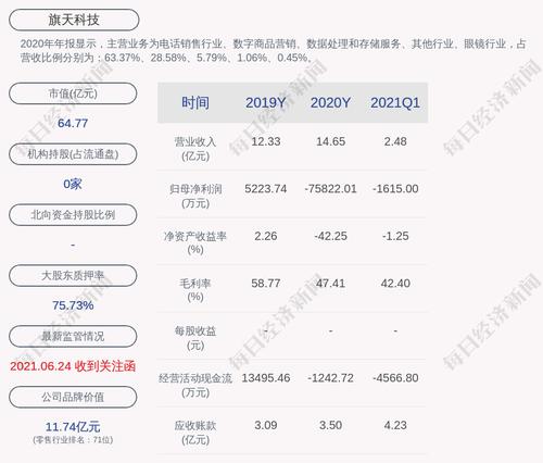 旗天科技：股东费铮翔累计质押股数占比74.56%