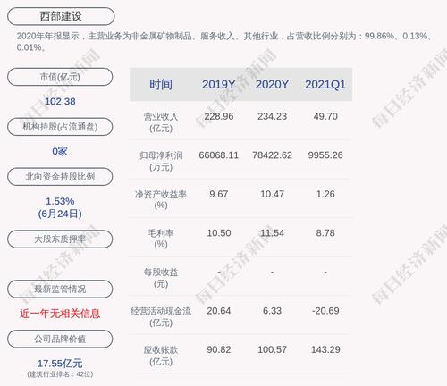 西部建设：公司及合并报表范围内的各级子公司尚未到期的对外担保总额为6.05亿元