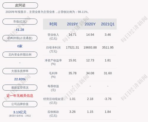 皮阿诺：控股股东质押延期购回830万股