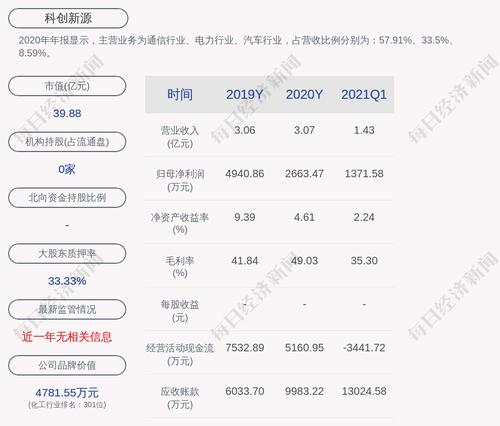 科创新源：股东科创鑫华累计质押股数为995万股