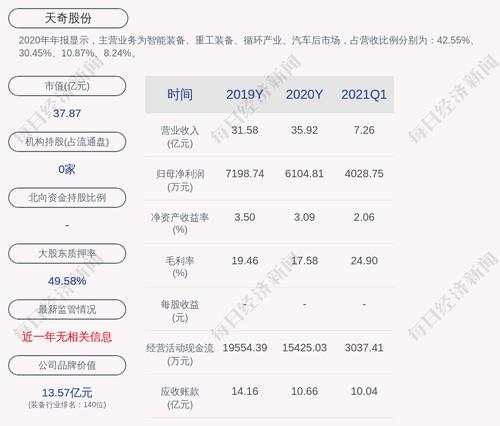 预增！天奇股份：预计上半年净利润7500万元~8500万元，同比增长562.02%~650.29%