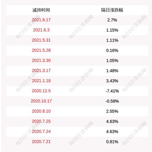 蓝黛科技：一致行动人纾黛投资、纾蓝投资合计减持1564万股