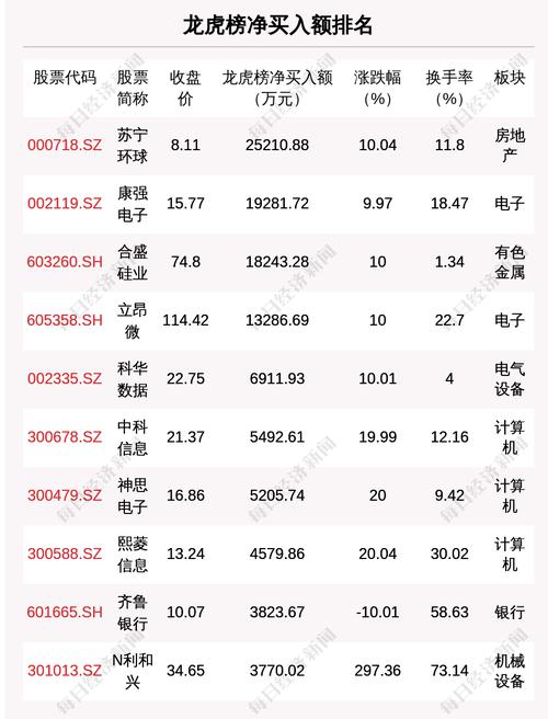 6月29日龙虎榜解析：这只股净买入额最多，还有26只个股被机构扫货