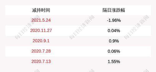 航新科技：股东柳少娟减持120万股