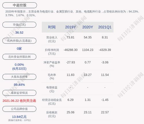 中超控股：中超集团及其一致行动人累计质押约2.13亿股