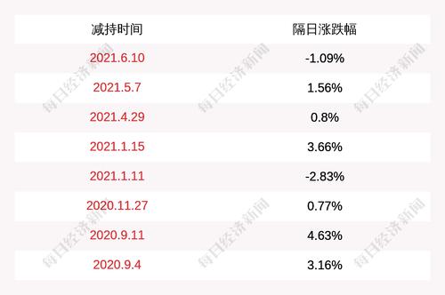 新文化：股东余厉减持10万股，减持计划完成