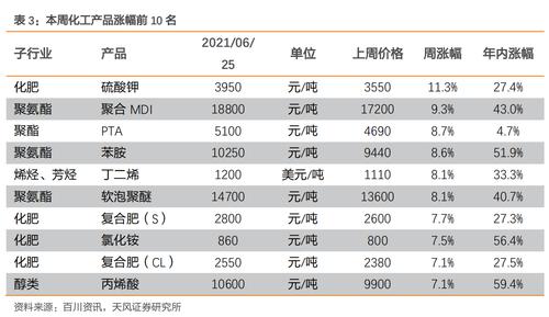 周末重磅！千亿级基金经理罕见发声；7月创业板指能否一飞冲天？这个化工品本周涨幅居前（附股）