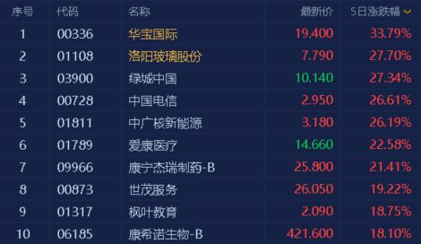 港股风云 | 恒指站上29000点 市场人士：预期美联储政策收紧力度将偏向温和