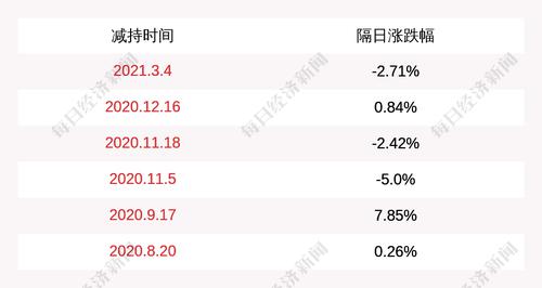 深冷股份：股东股份减持时间过半