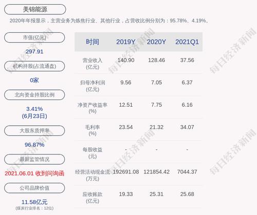 预增！美锦能源：预计2021年上半年净利润为11亿元~15亿元，同比增长1617.52%~2242.07%