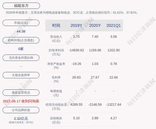 福能东方：公司及子公司对外提供担保额度合计6055.66万元