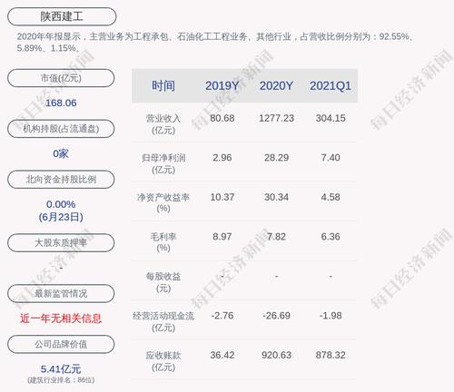 陕西建工：公司及其控股子公司对外担保总额约为16.80亿元