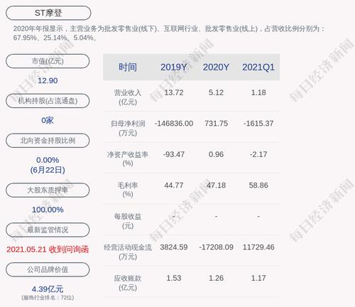 交易异动！ST摩登：近3个交易日上涨16.03%，无未披露的重大信息