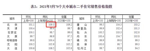 学区房领涨 北京5月二手房网签量达5年同期最高水平