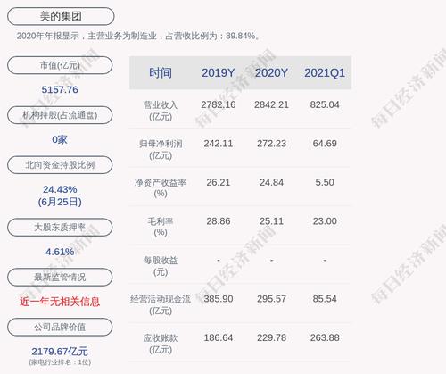 美的集团：304.3254万股限售股6月30日解禁，占比0.0432%