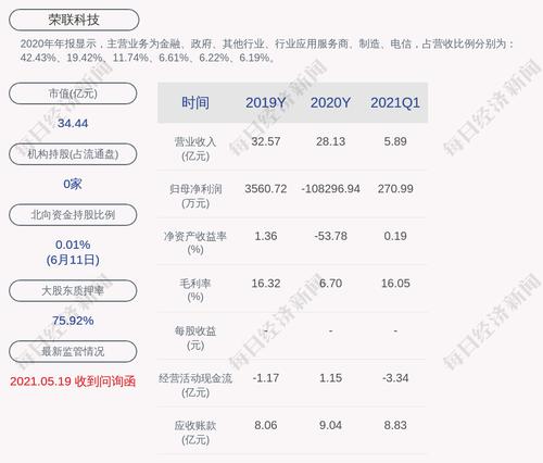 荣联科技：吴敏累计质押股数约为2485万股