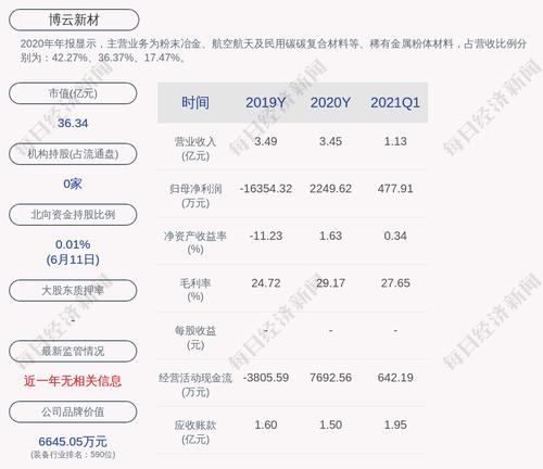 博云新材：公司及下属子公司获得政府补助共计约426万元
