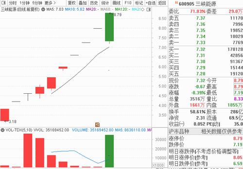 光伏板块嗨了，社保基金、QFII坚守的一细分龙头涨停！6月来硫酸钾价格大涨，这只A股参股硫酸钾巨头！