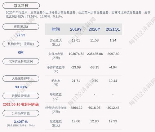 京蓝科技：融通资本质押400万股