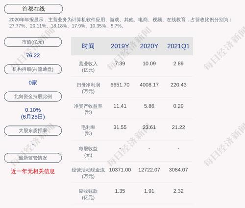 首都在线：约2.40亿股限售股7月1日解禁，占比58.43%