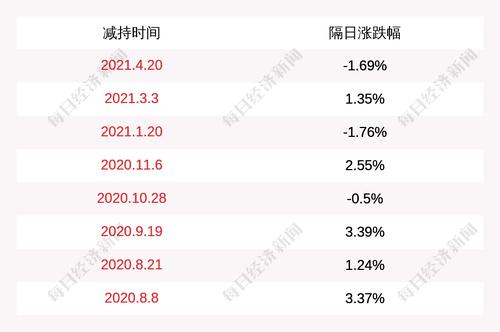 四方达：董事晏小平减持6.29万股，减持计划完成