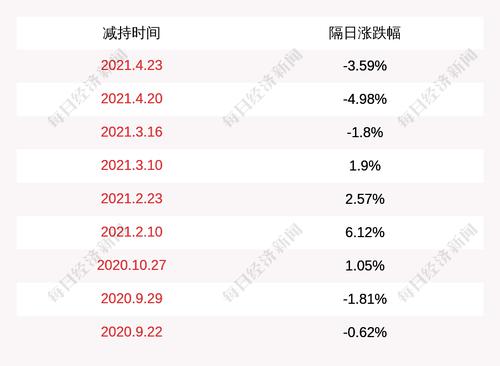 ST柏龙：品润投资共减持股份546万股