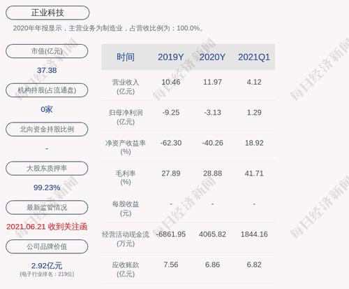 预增！正业科技：预计2021年上半年净利润约1.57亿元~1.72亿元，同比增长215%~245%