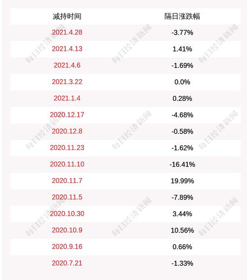 科信技术：股东曾宪琦减持208万股，占比1%