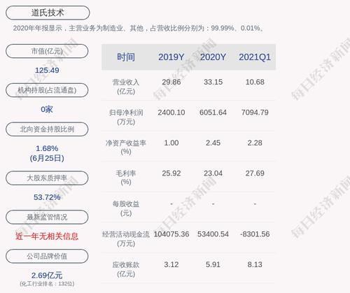 交易异动！道氏技术：近3个交易日上涨39.51%，无未披露的重大信息