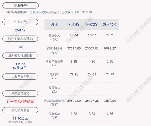 昊海生科：预计2021年上半年净利润为2.20亿元～2.50亿元，同比增长699.21%～808.19%