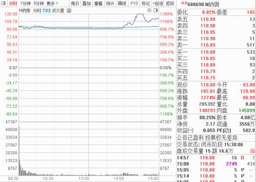 怎么回事？“周期之王”一天振幅12%！股民：上午欢声笑语，下午沉默不语！这只新股一日暴涨12倍，后市成长OR价值？