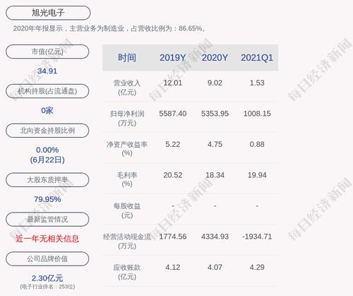 交易异动！旭光电子：近3个交易日上涨22.52%，无未披露的重大信息