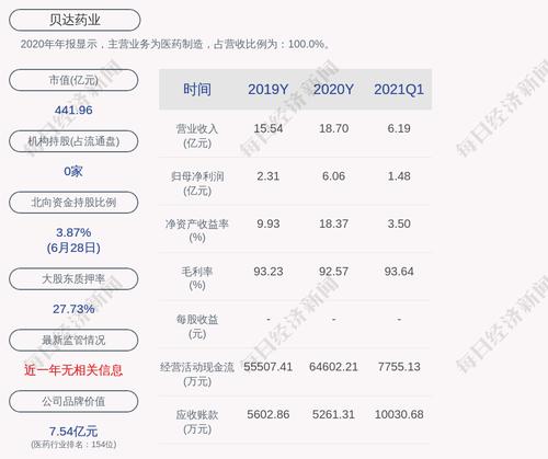 贝达药业：凯铭投资累计质押2720万股，贝成投资累计质押150万股