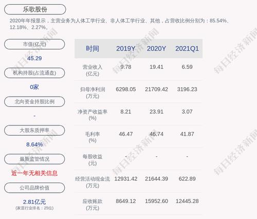 乐歌股份：约69.82万股限售股6月30日解禁，占比0.3867%