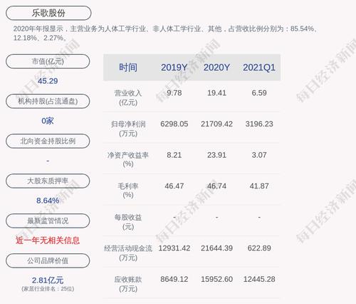 乐歌股份：约69.82万股限售股6月30日解禁，占比0.3867%