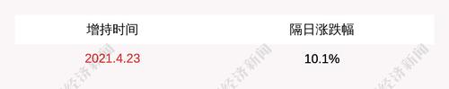 科华控股：陈洪民增持公司股份达到1%