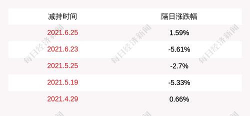三友医疗：股东泰格盈科、盈科恒通、盈科盛鑫减持公司部分股份