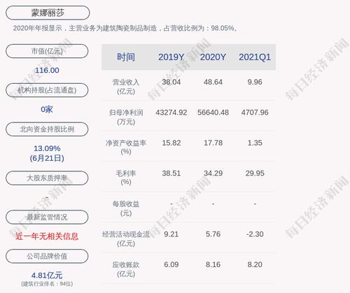 蒙娜丽莎：拟向激励对象49人授予限制性股票542万股