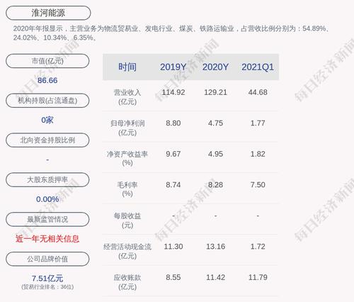 淮河能源：公司完成回购，累计回购约8855万股，占比2.28%